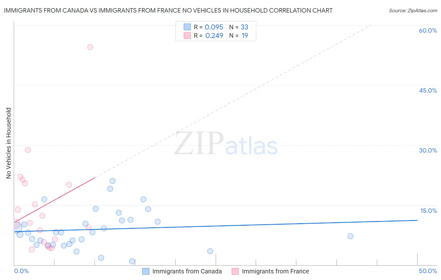 Immigrants from Canada vs Immigrants from France No Vehicles in Household