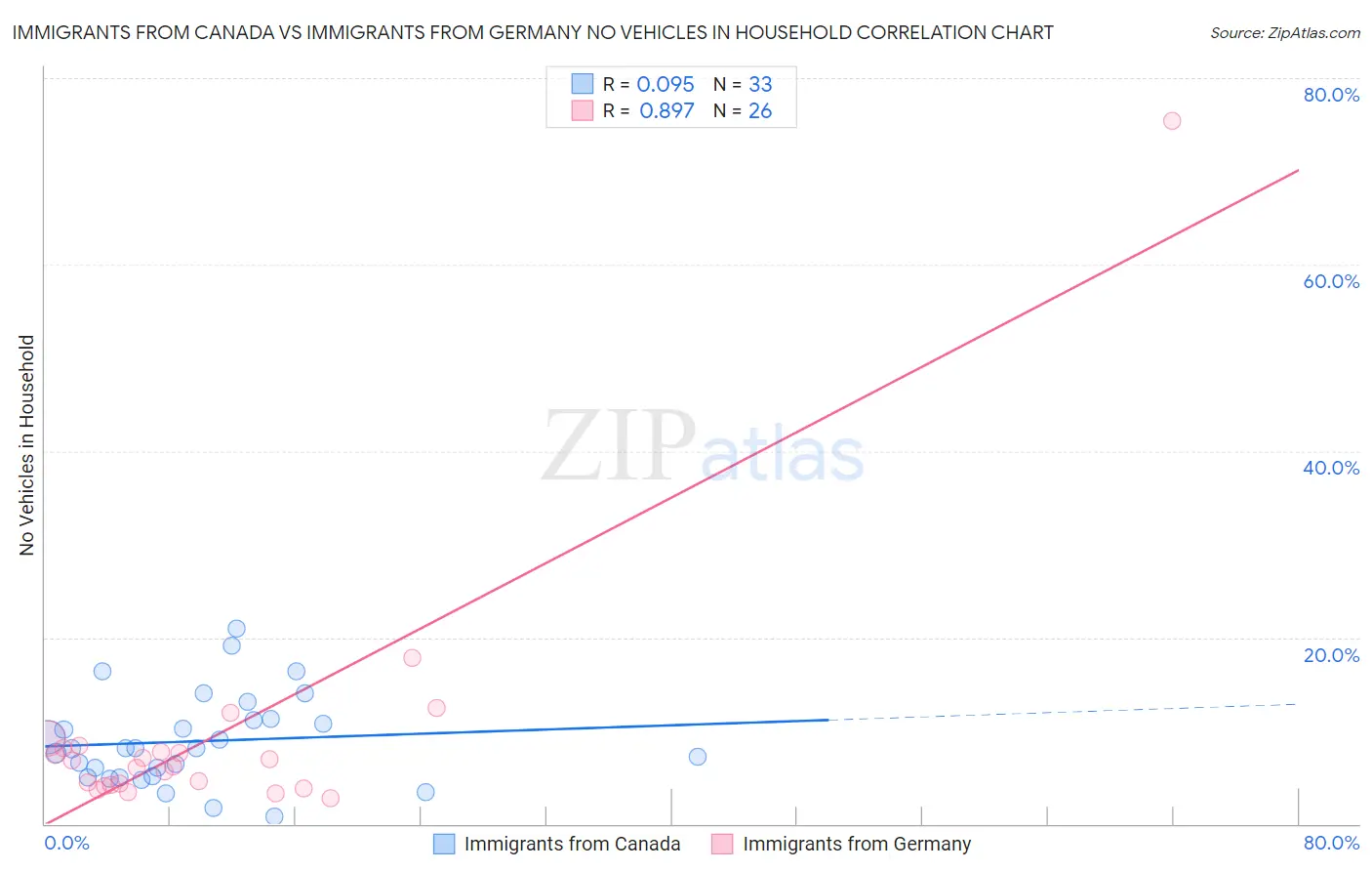 Immigrants from Canada vs Immigrants from Germany No Vehicles in Household