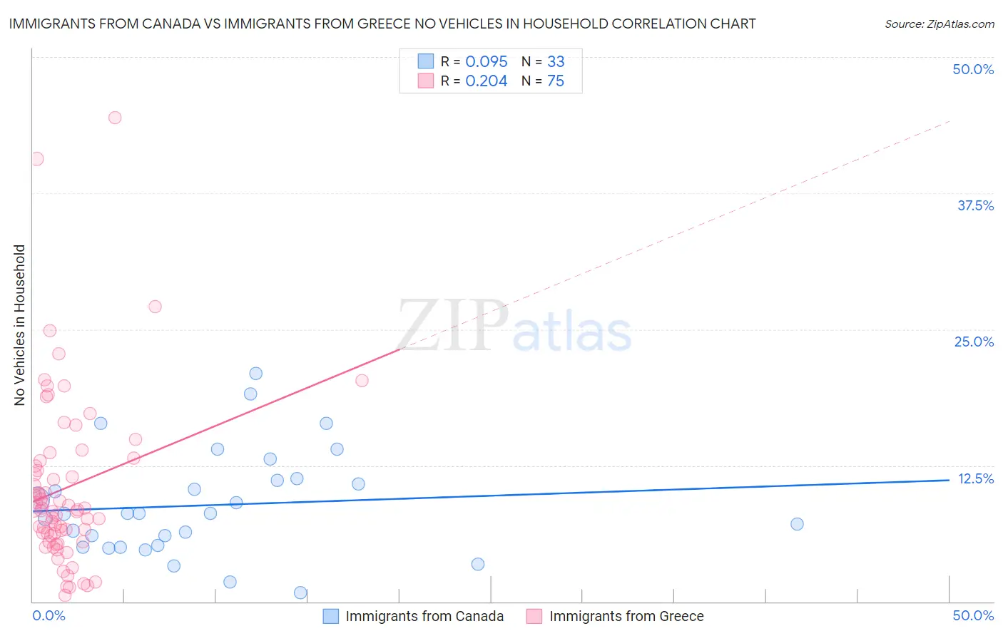 Immigrants from Canada vs Immigrants from Greece No Vehicles in Household