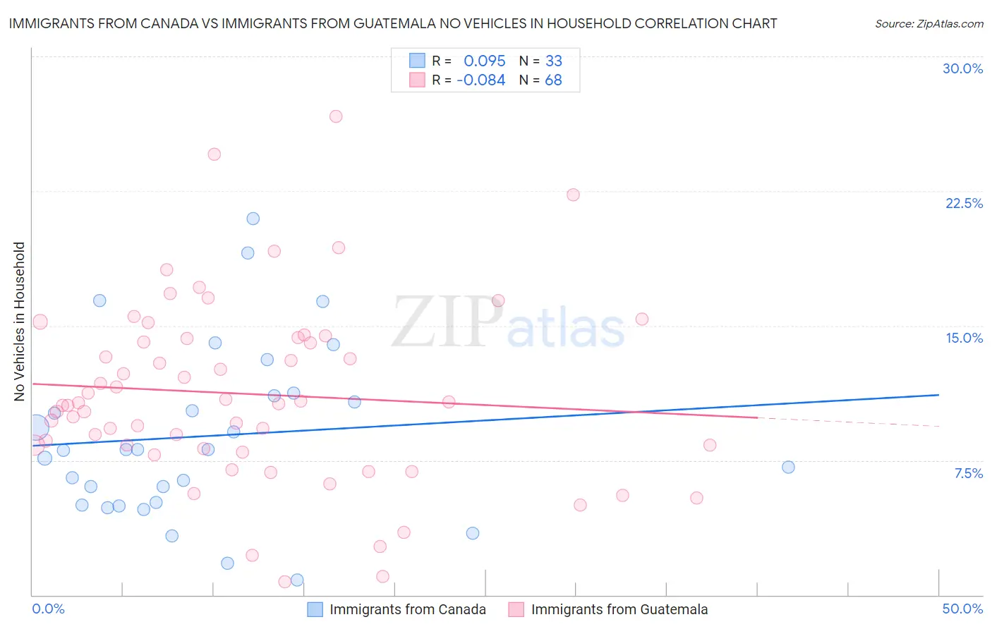 Immigrants from Canada vs Immigrants from Guatemala No Vehicles in Household