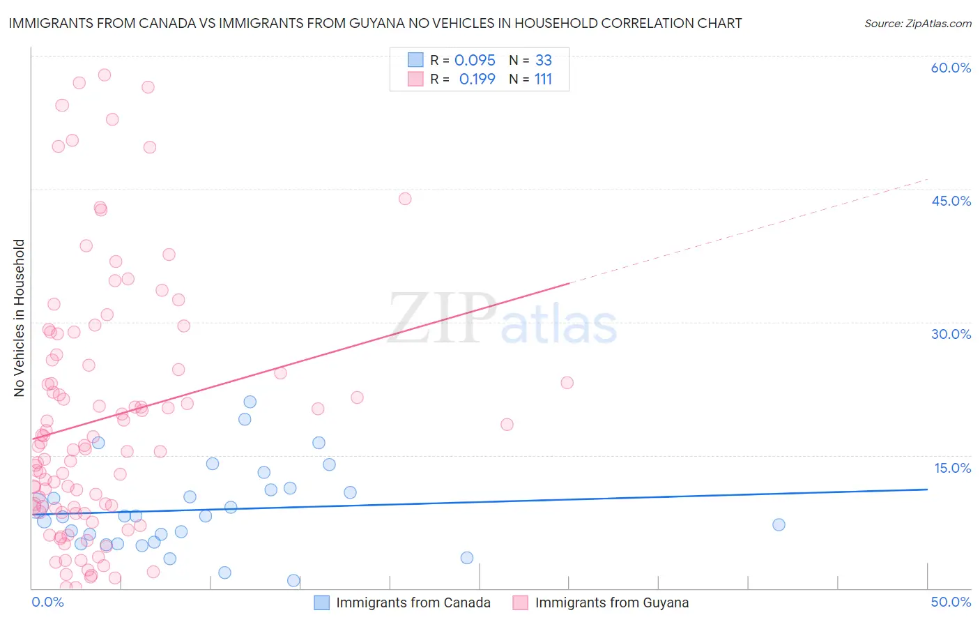 Immigrants from Canada vs Immigrants from Guyana No Vehicles in Household