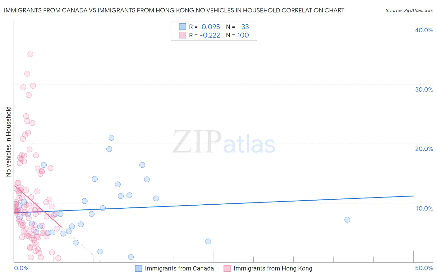 Immigrants from Canada vs Immigrants from Hong Kong No Vehicles in Household