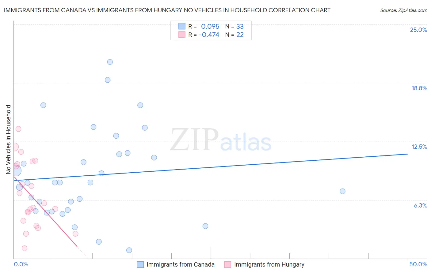 Immigrants from Canada vs Immigrants from Hungary No Vehicles in Household