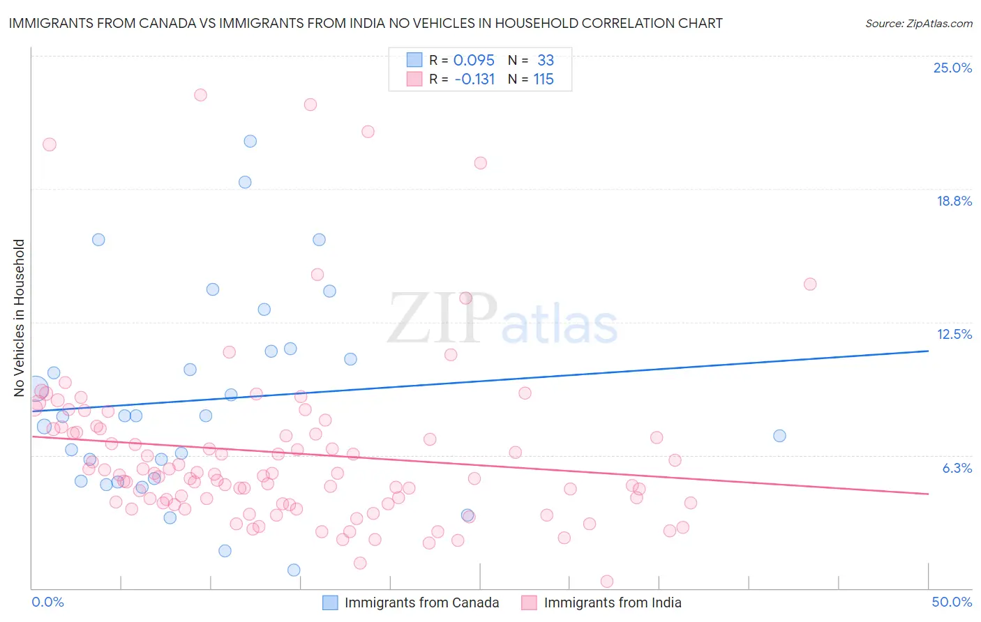 Immigrants from Canada vs Immigrants from India No Vehicles in Household