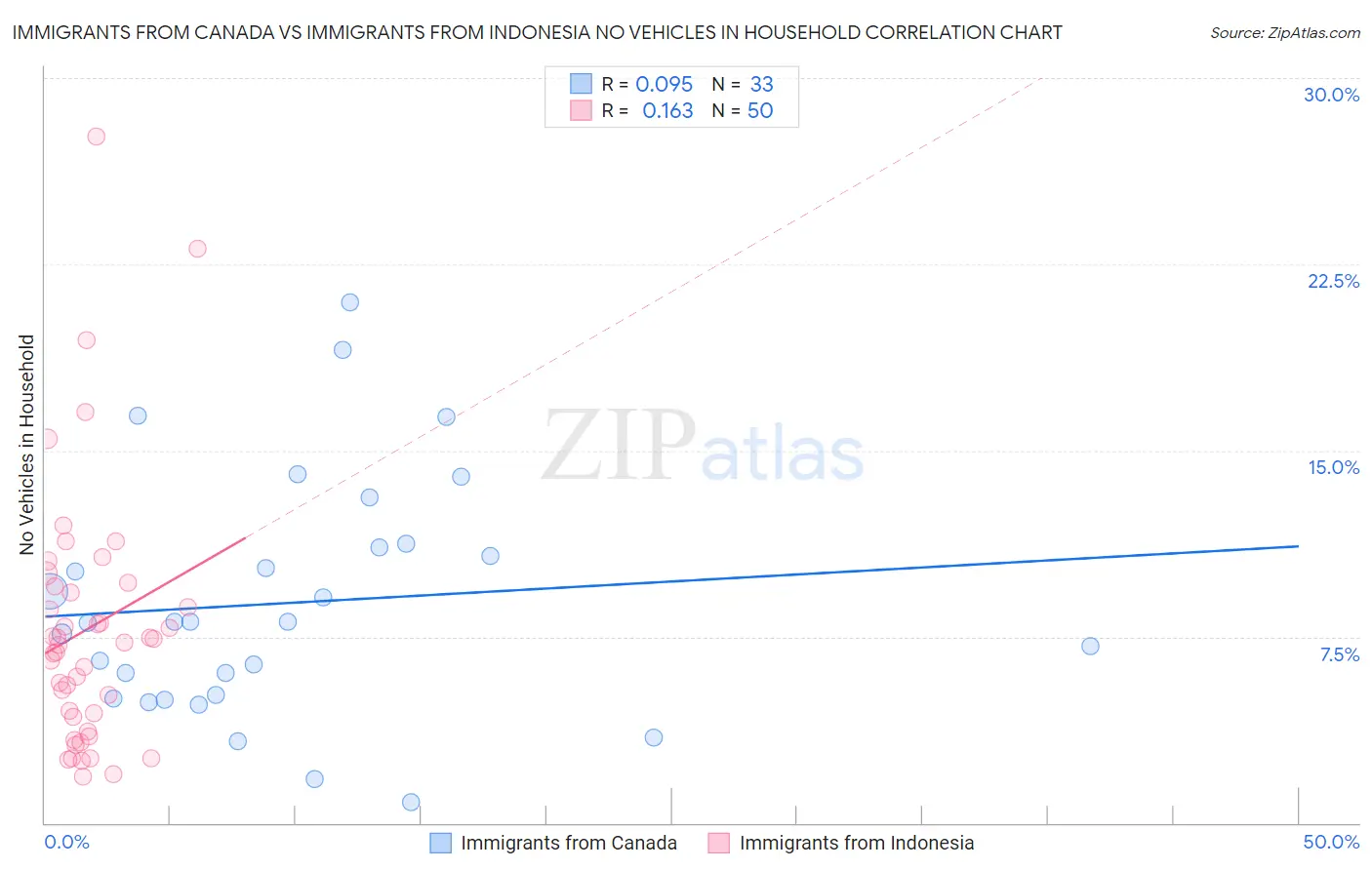 Immigrants from Canada vs Immigrants from Indonesia No Vehicles in Household
