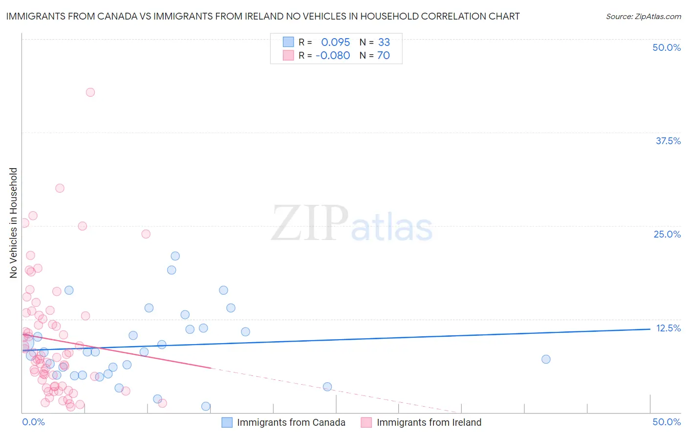 Immigrants from Canada vs Immigrants from Ireland No Vehicles in Household