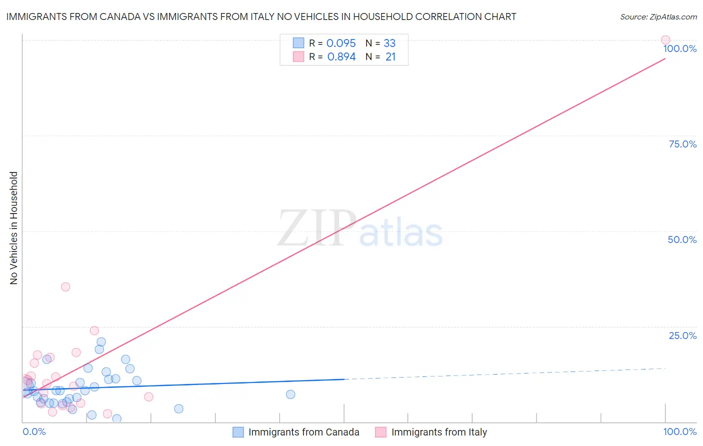 Immigrants from Canada vs Immigrants from Italy No Vehicles in Household