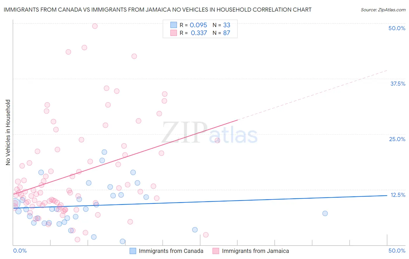 Immigrants from Canada vs Immigrants from Jamaica No Vehicles in Household