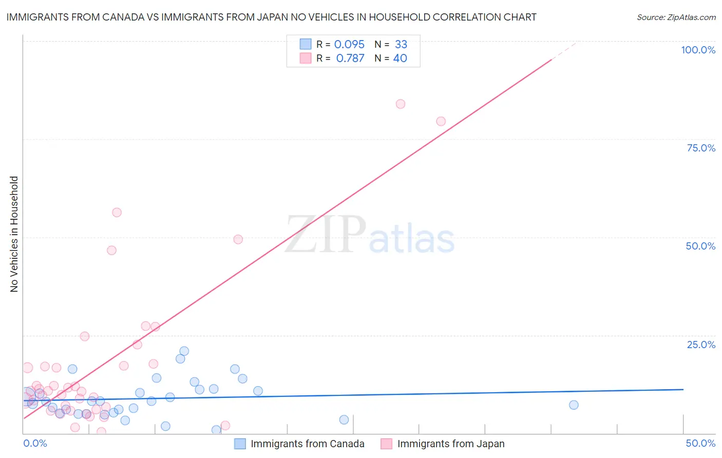 Immigrants from Canada vs Immigrants from Japan No Vehicles in Household