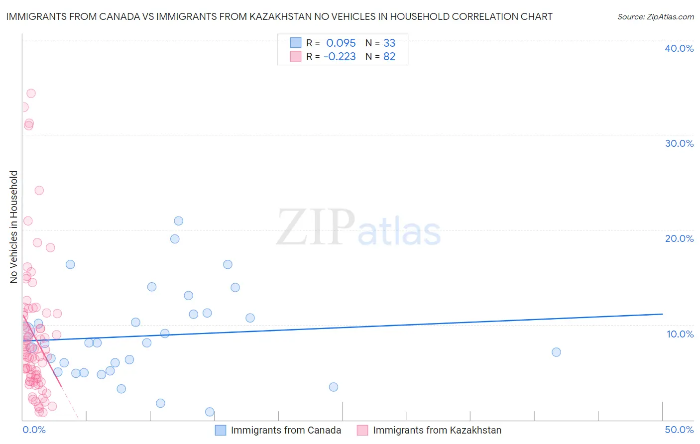 Immigrants from Canada vs Immigrants from Kazakhstan No Vehicles in Household