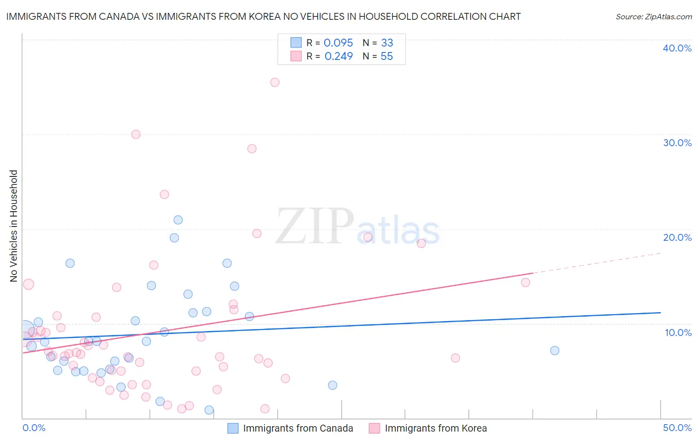 Immigrants from Canada vs Immigrants from Korea No Vehicles in Household