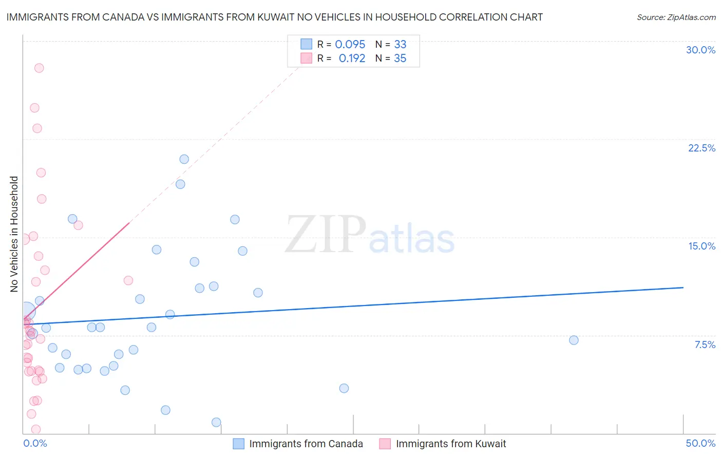 Immigrants from Canada vs Immigrants from Kuwait No Vehicles in Household