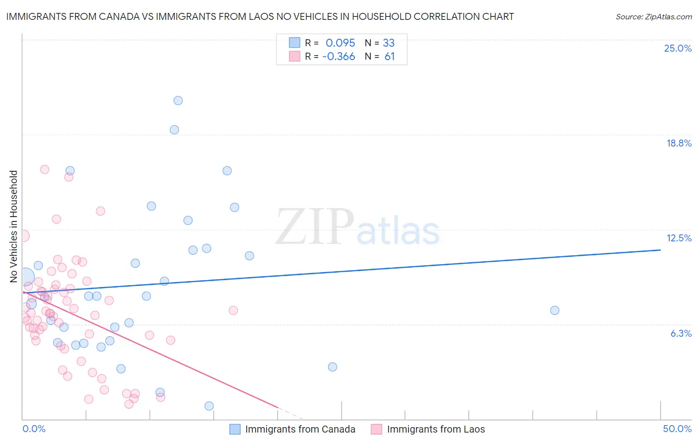 Immigrants from Canada vs Immigrants from Laos No Vehicles in Household