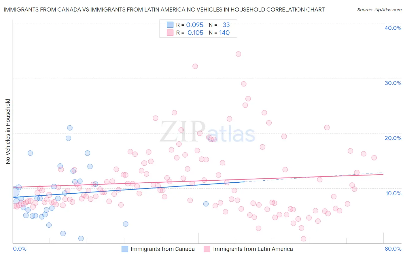 Immigrants from Canada vs Immigrants from Latin America No Vehicles in Household