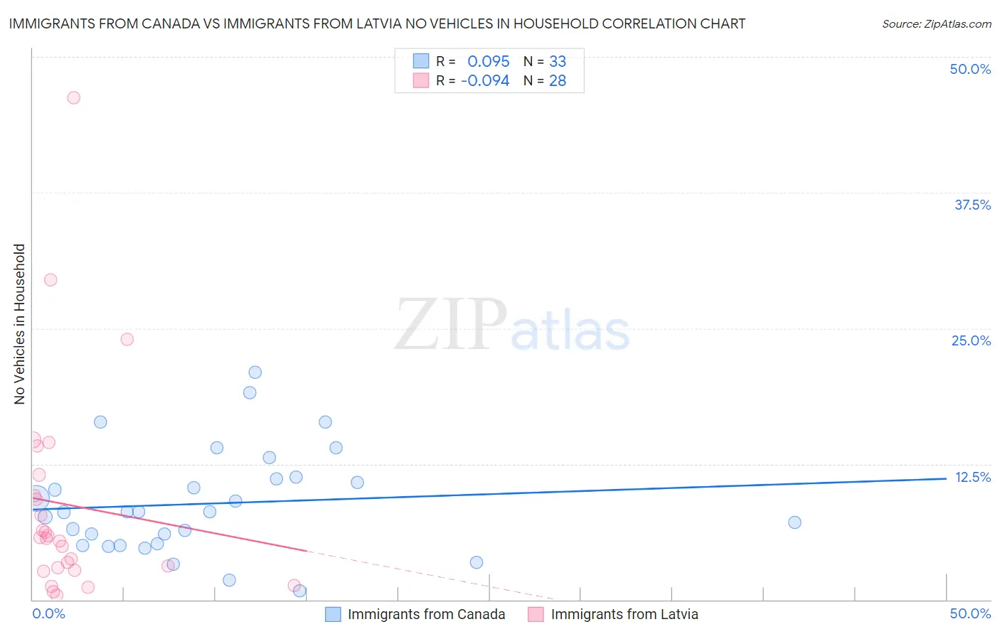 Immigrants from Canada vs Immigrants from Latvia No Vehicles in Household