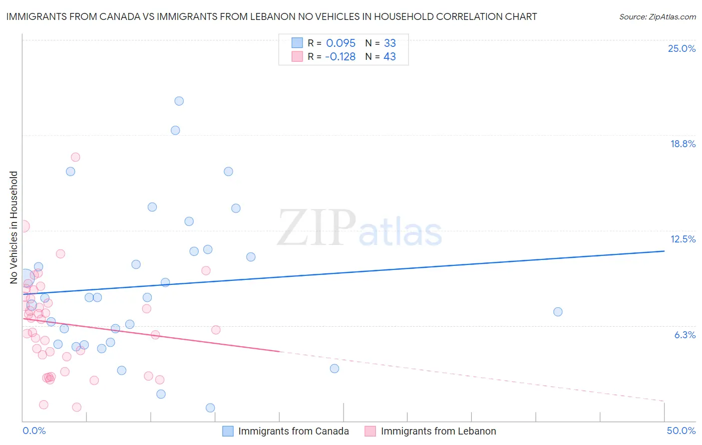 Immigrants from Canada vs Immigrants from Lebanon No Vehicles in Household