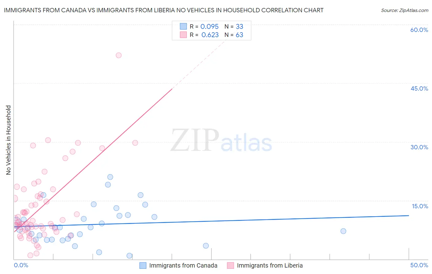 Immigrants from Canada vs Immigrants from Liberia No Vehicles in Household