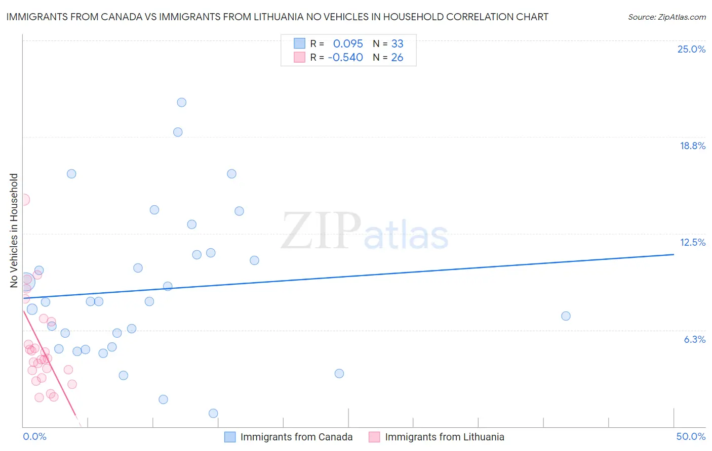 Immigrants from Canada vs Immigrants from Lithuania No Vehicles in Household
