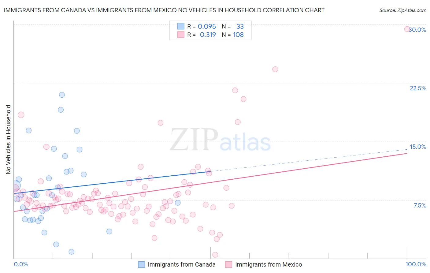 Immigrants from Canada vs Immigrants from Mexico No Vehicles in Household