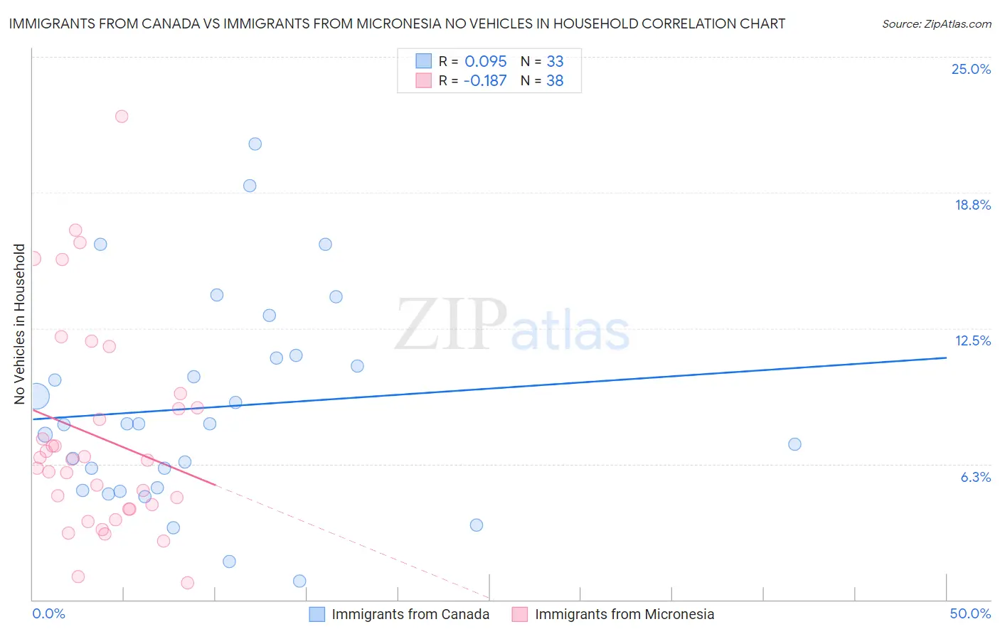 Immigrants from Canada vs Immigrants from Micronesia No Vehicles in Household