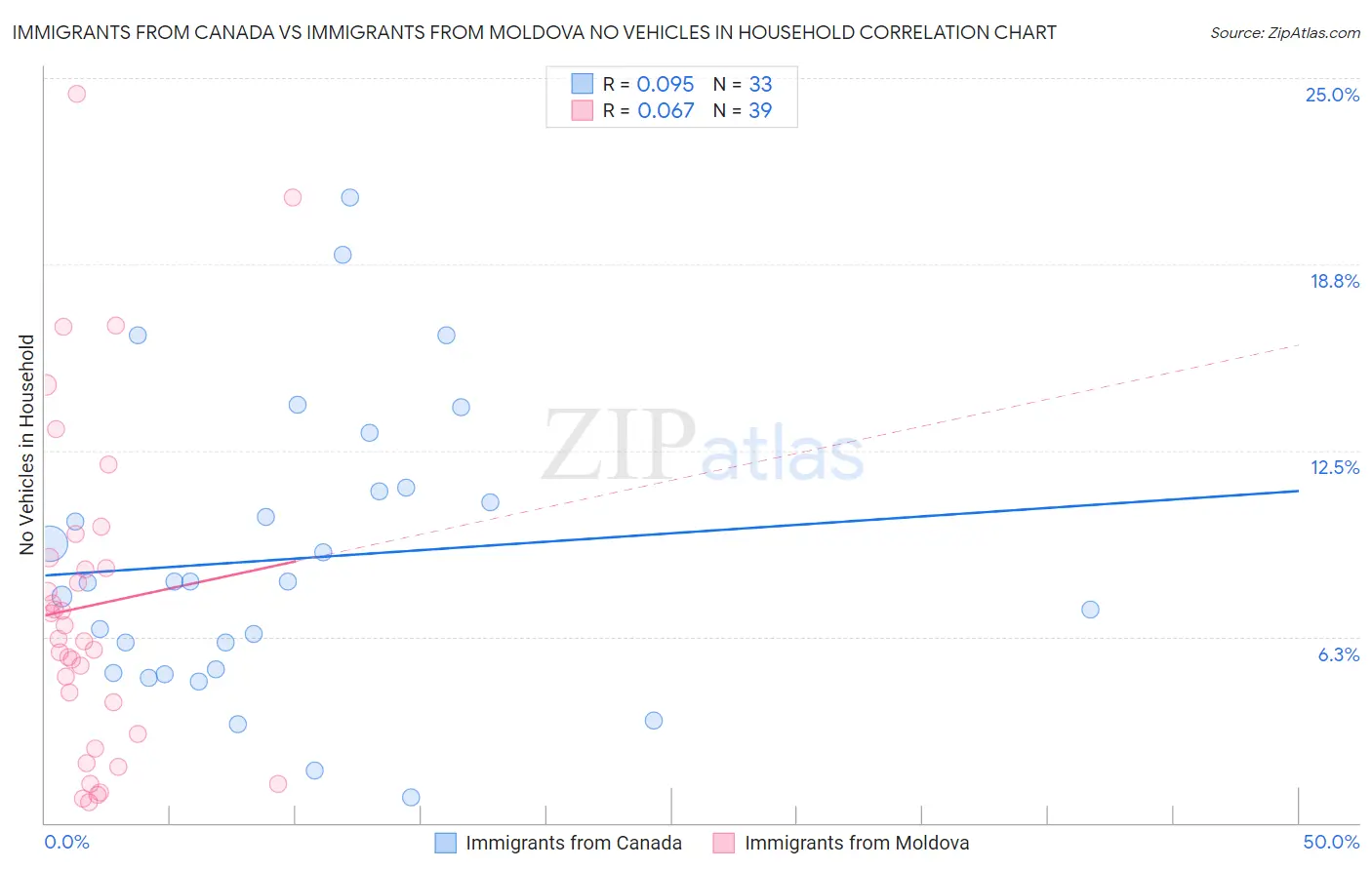 Immigrants from Canada vs Immigrants from Moldova No Vehicles in Household