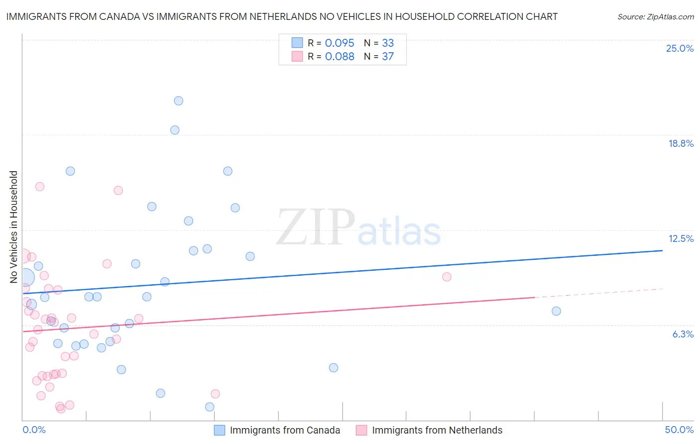 Immigrants from Canada vs Immigrants from Netherlands No Vehicles in Household