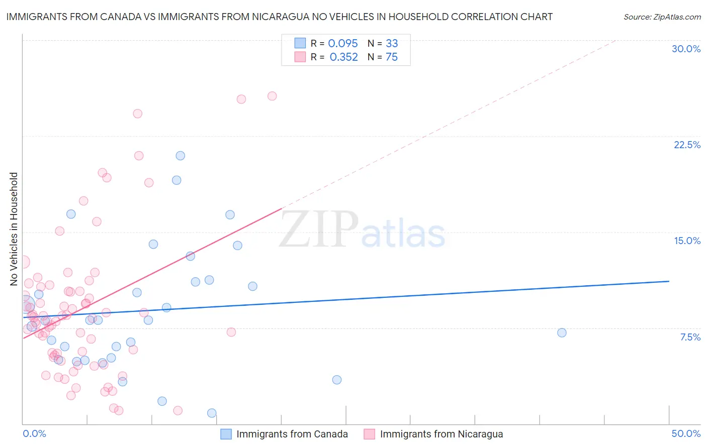 Immigrants from Canada vs Immigrants from Nicaragua No Vehicles in Household