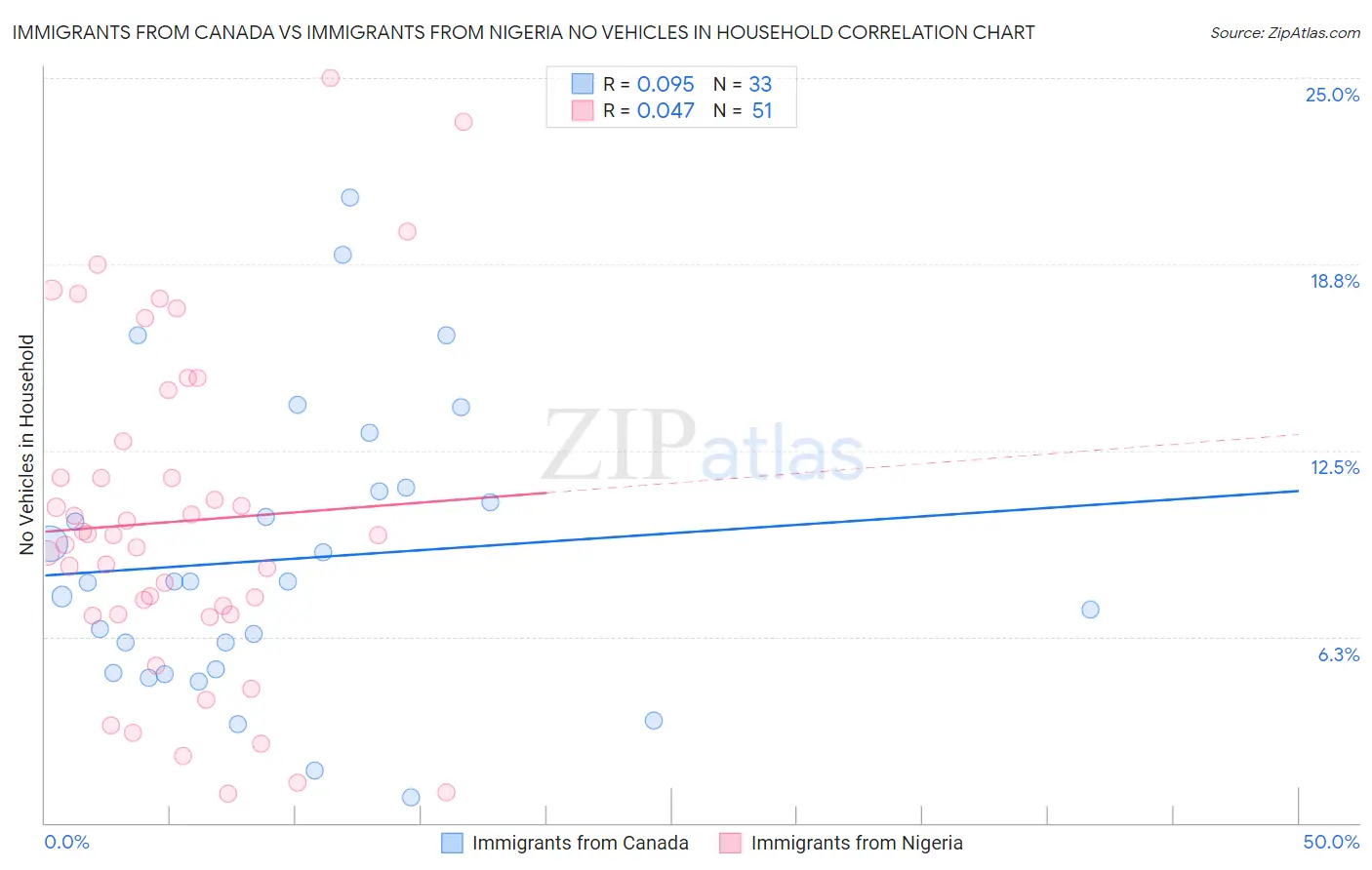 Immigrants from Canada vs Immigrants from Nigeria No Vehicles in Household