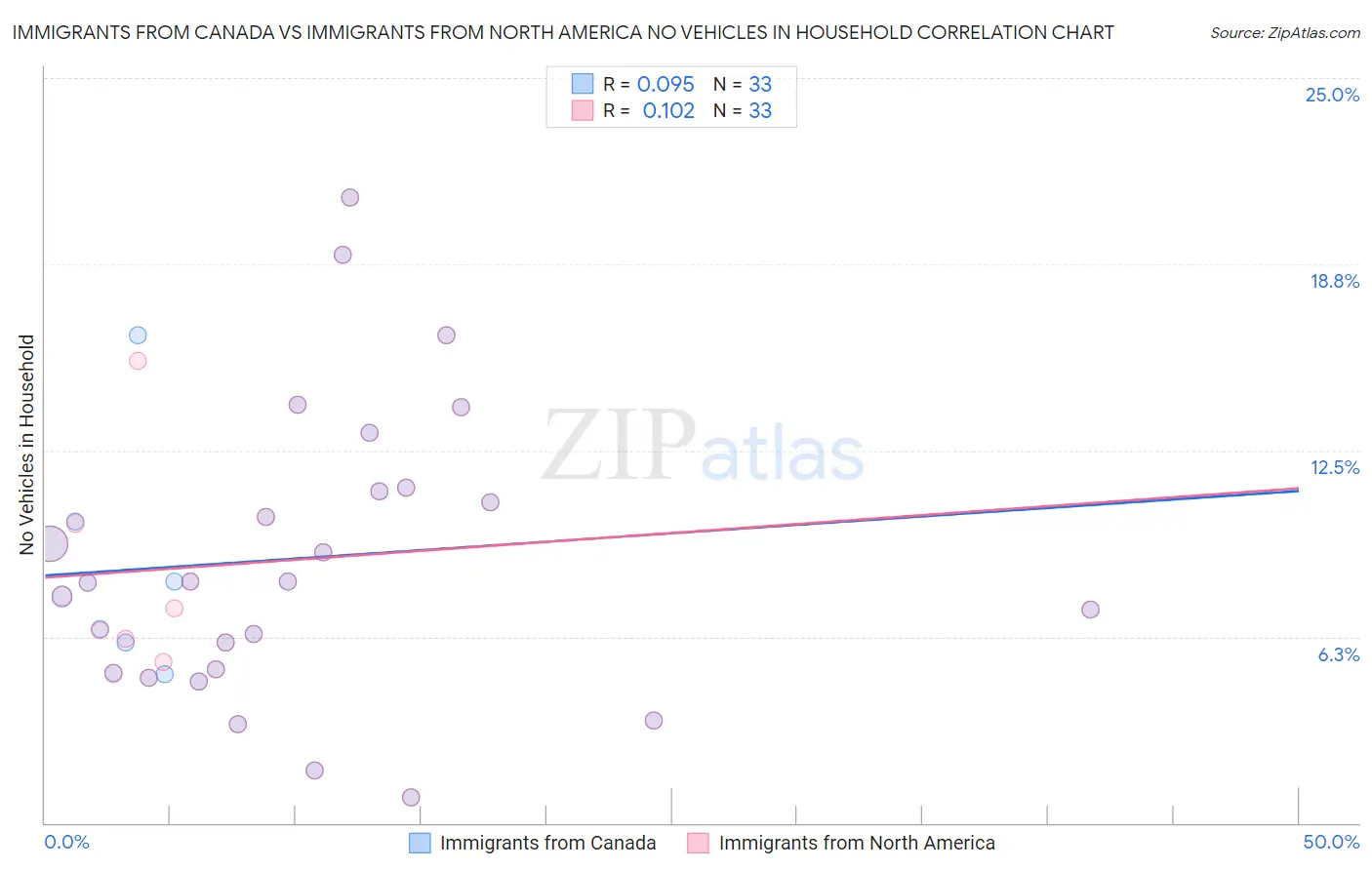 Immigrants from Canada vs Immigrants from North America No Vehicles in Household