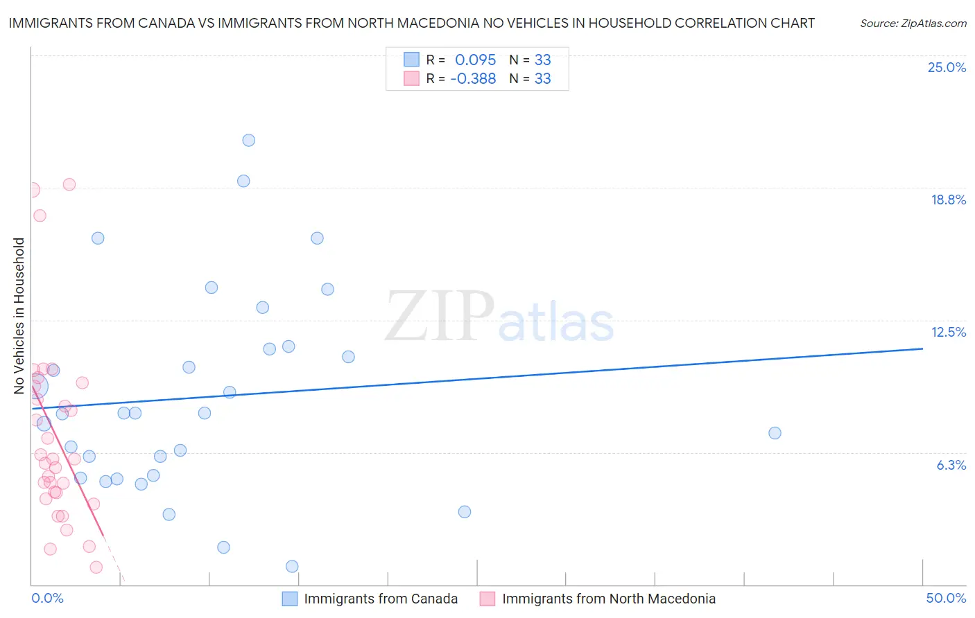 Immigrants from Canada vs Immigrants from North Macedonia No Vehicles in Household