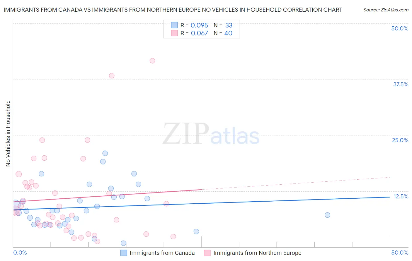 Immigrants from Canada vs Immigrants from Northern Europe No Vehicles in Household