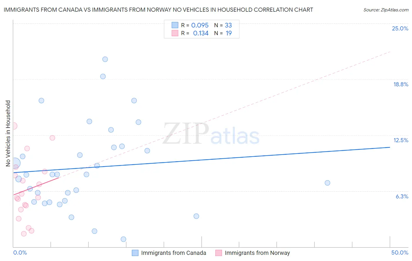 Immigrants from Canada vs Immigrants from Norway No Vehicles in Household