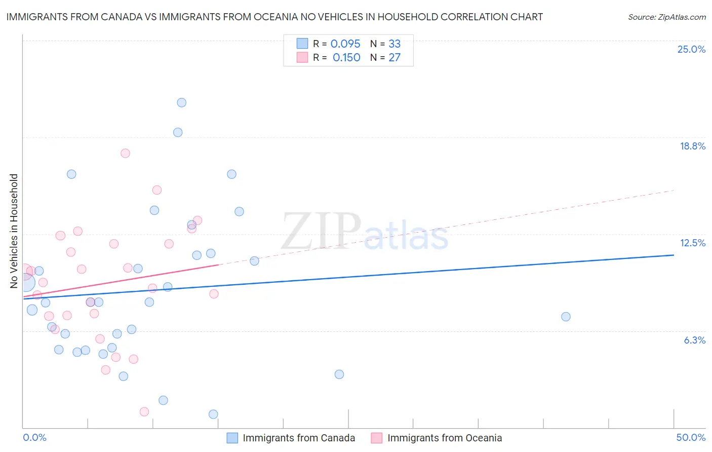 Immigrants from Canada vs Immigrants from Oceania No Vehicles in Household