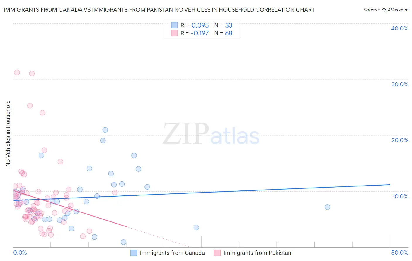 Immigrants from Canada vs Immigrants from Pakistan No Vehicles in Household