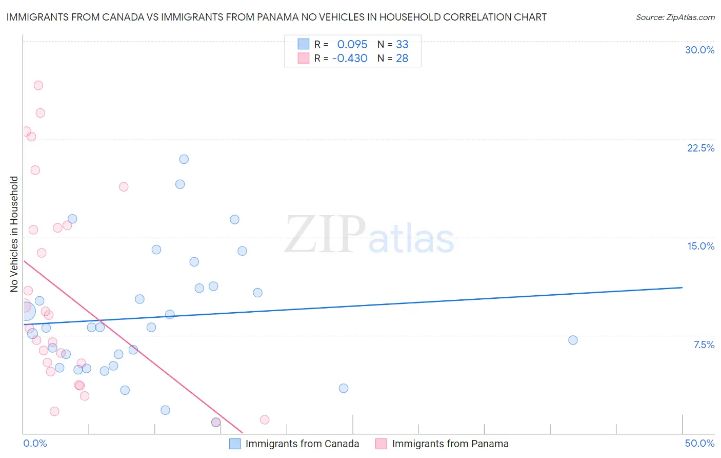 Immigrants from Canada vs Immigrants from Panama No Vehicles in Household