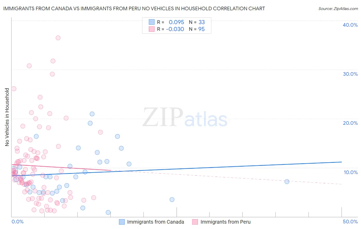 Immigrants from Canada vs Immigrants from Peru No Vehicles in Household