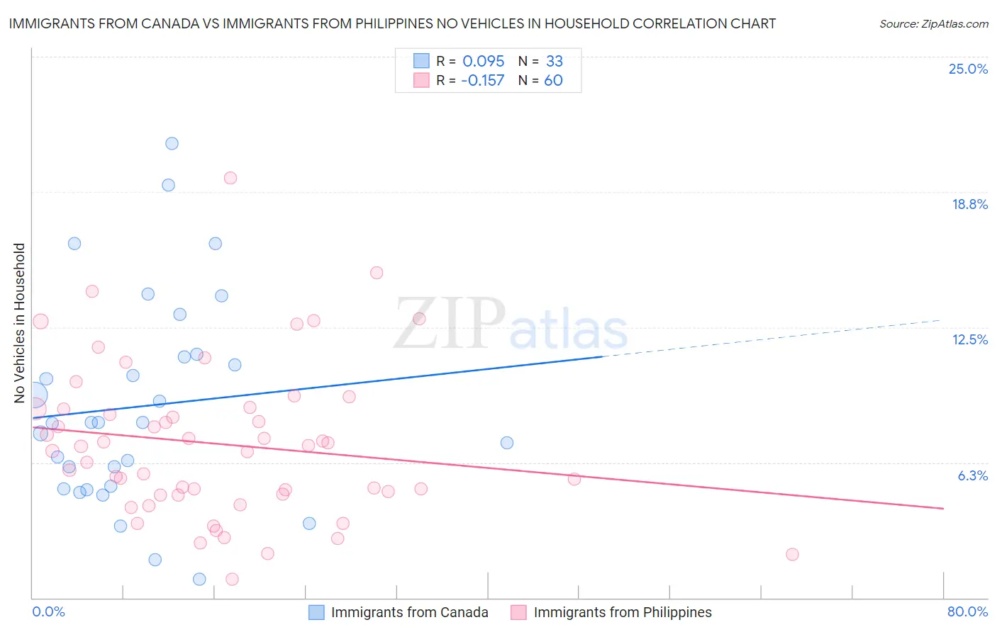 Immigrants from Canada vs Immigrants from Philippines No Vehicles in Household