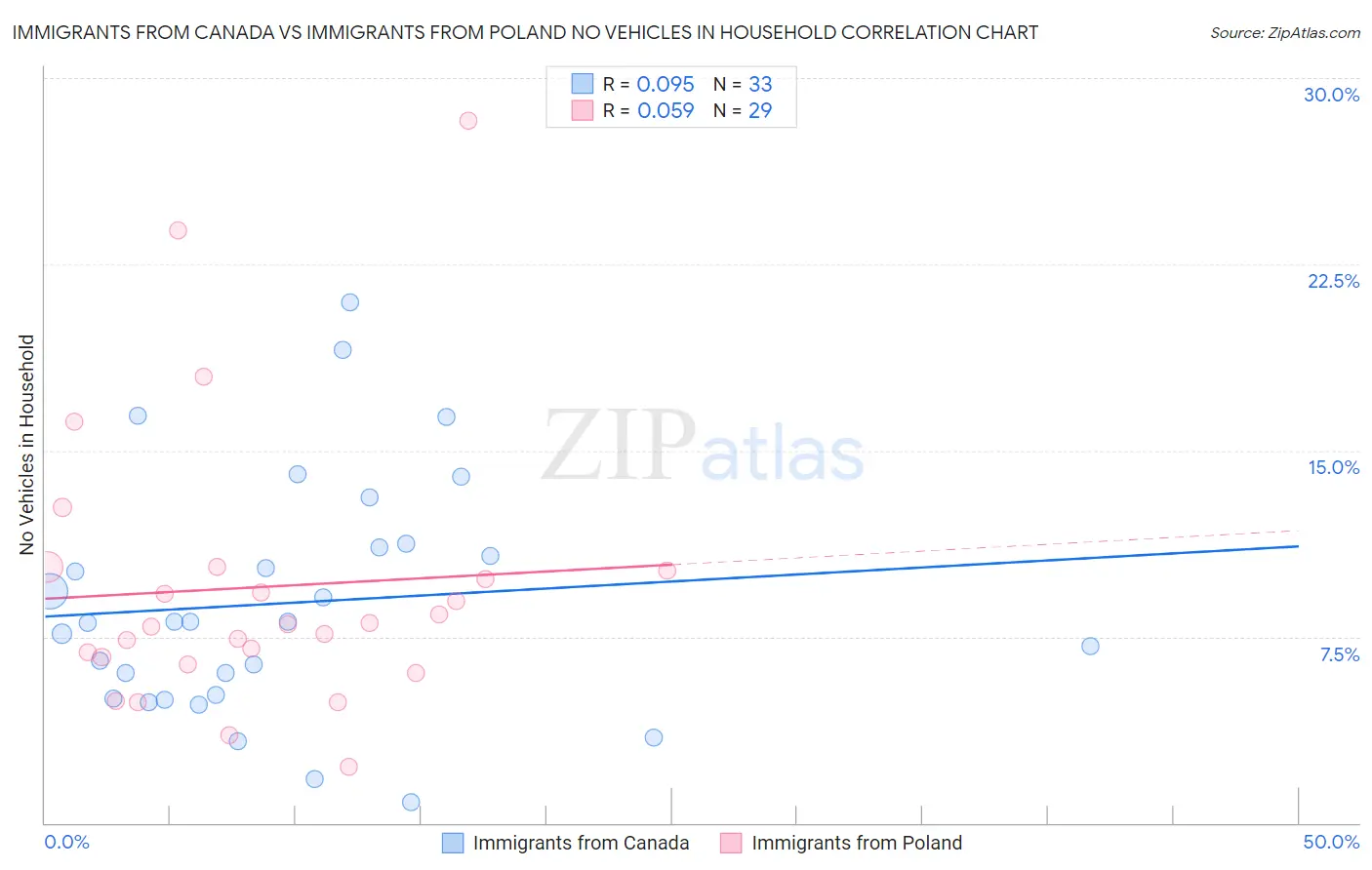 Immigrants from Canada vs Immigrants from Poland No Vehicles in Household