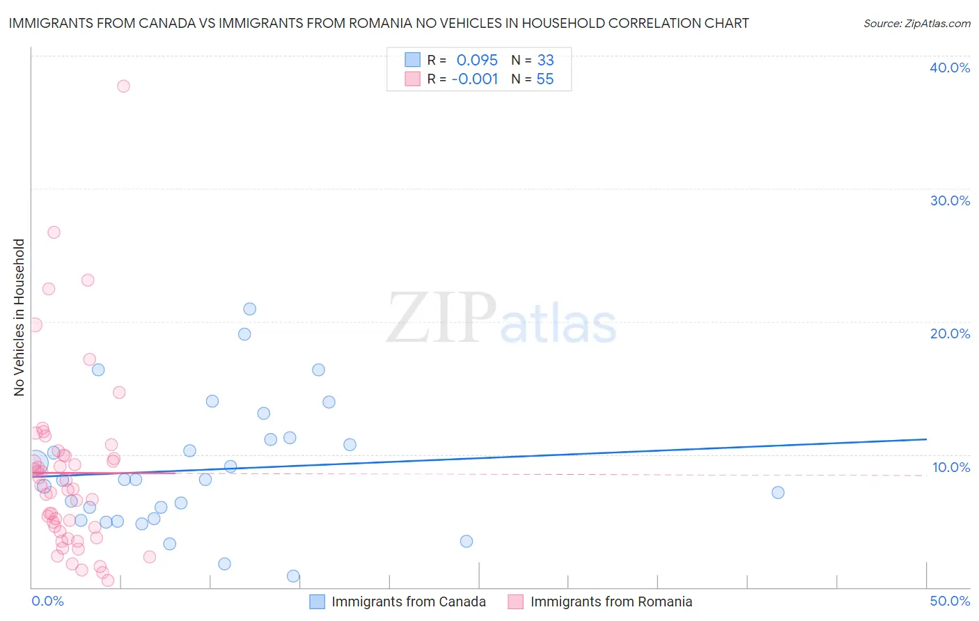 Immigrants from Canada vs Immigrants from Romania No Vehicles in Household