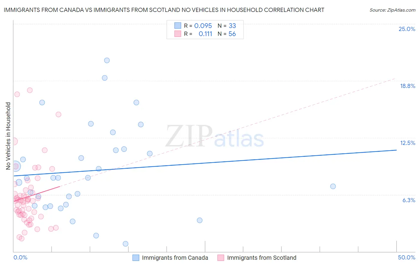 Immigrants from Canada vs Immigrants from Scotland No Vehicles in Household