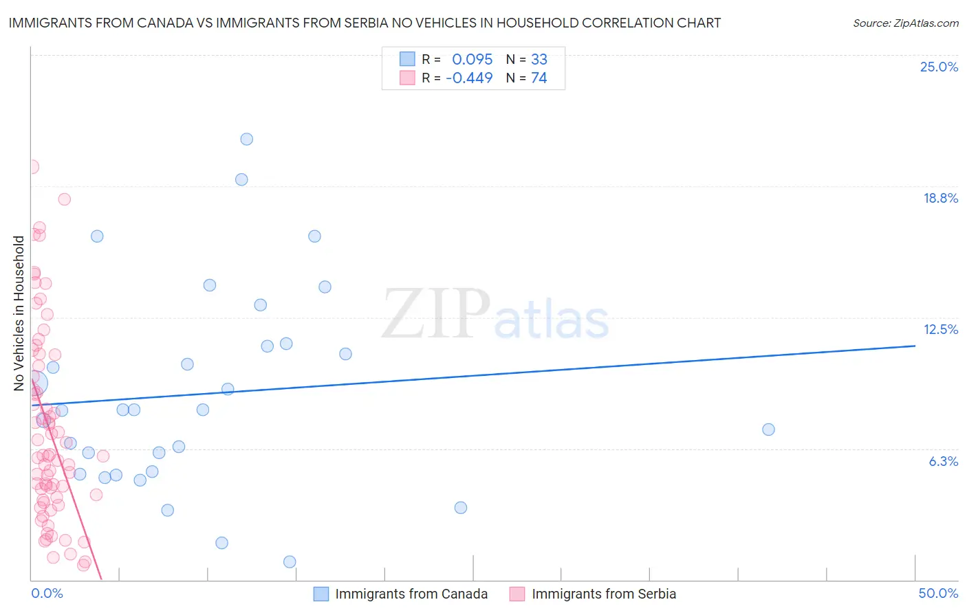 Immigrants from Canada vs Immigrants from Serbia No Vehicles in Household