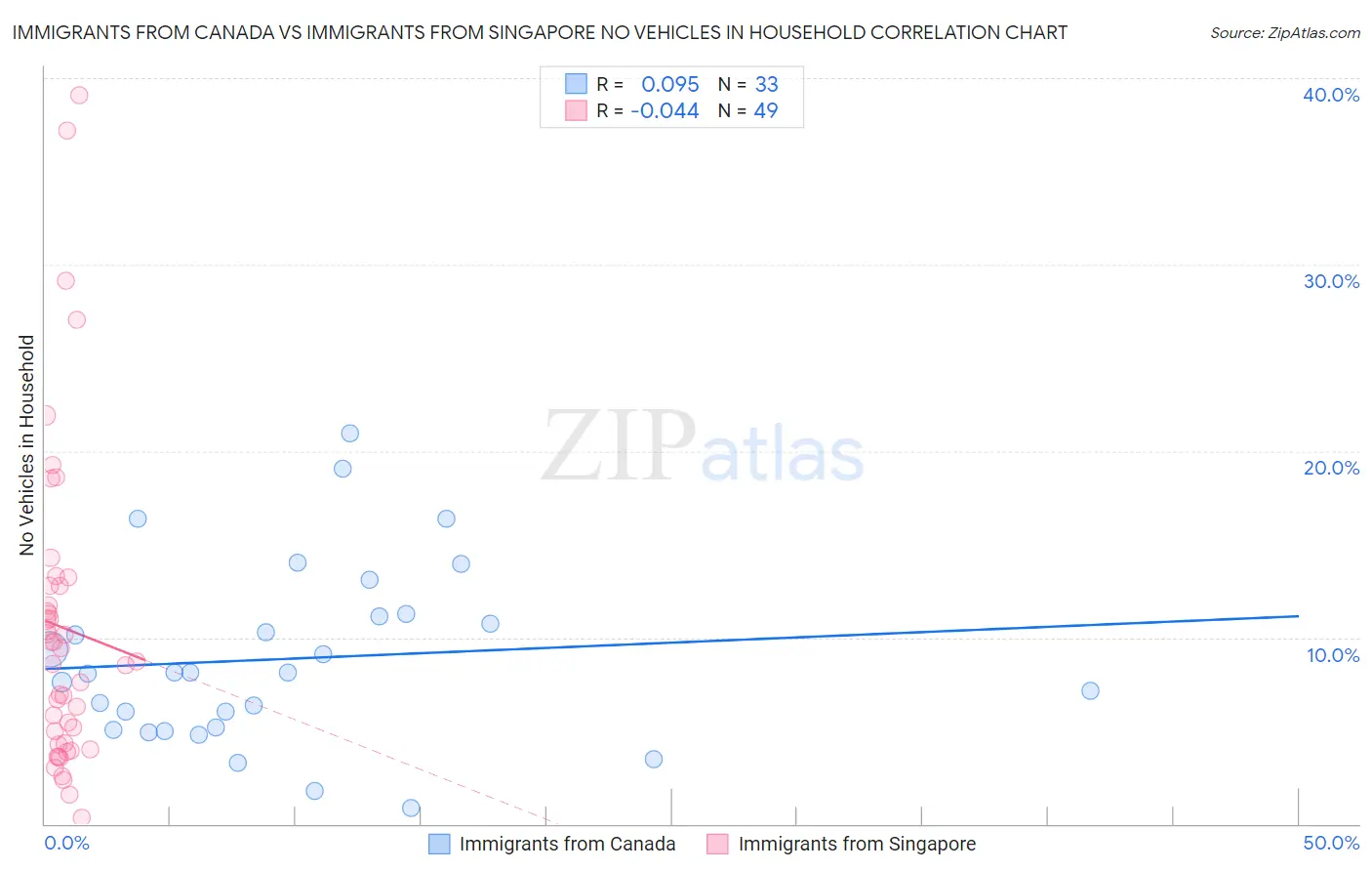 Immigrants from Canada vs Immigrants from Singapore No Vehicles in Household