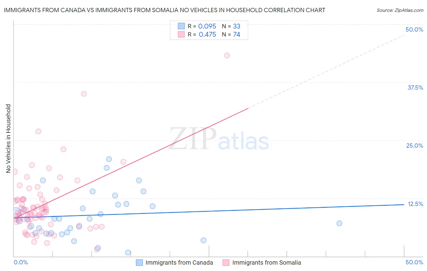 Immigrants from Canada vs Immigrants from Somalia No Vehicles in Household