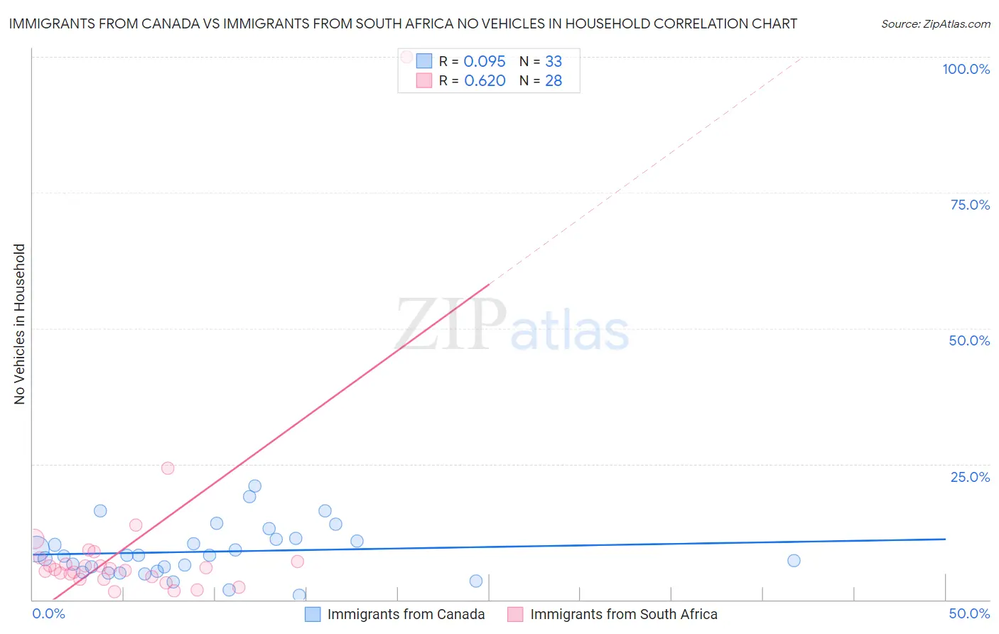 Immigrants from Canada vs Immigrants from South Africa No Vehicles in Household