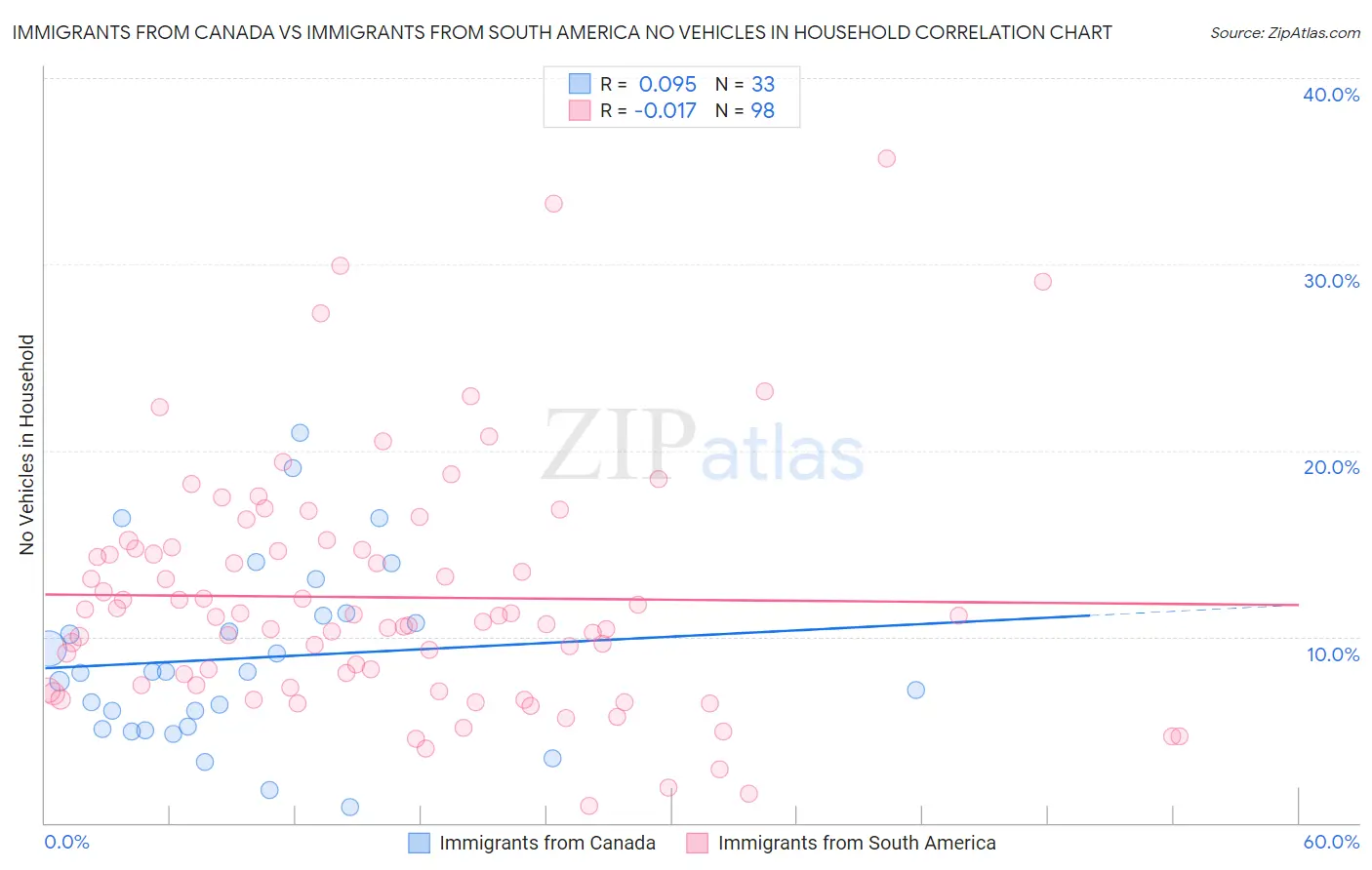 Immigrants from Canada vs Immigrants from South America No Vehicles in Household