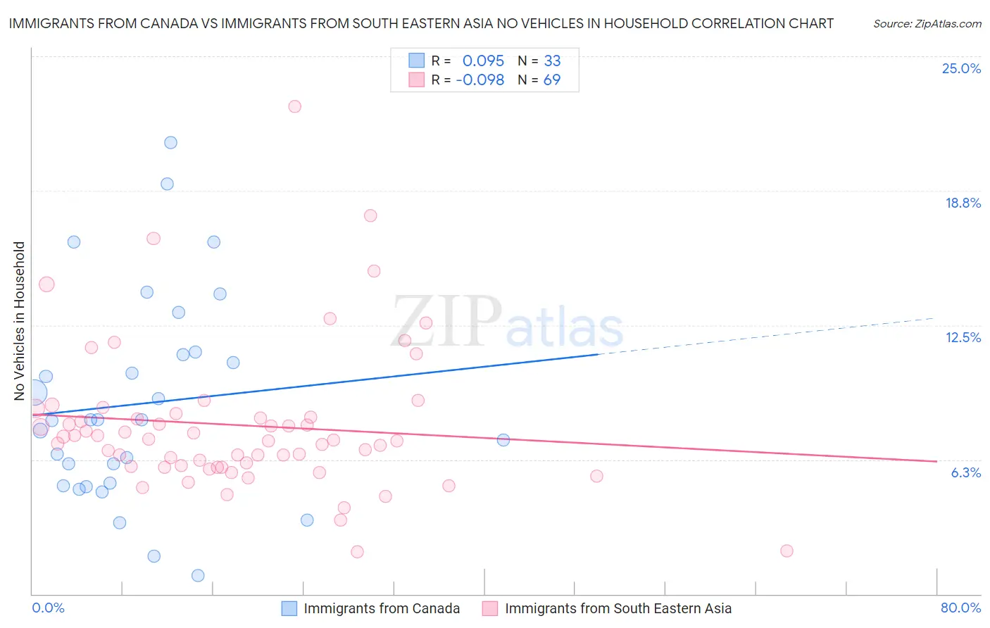 Immigrants from Canada vs Immigrants from South Eastern Asia No Vehicles in Household
