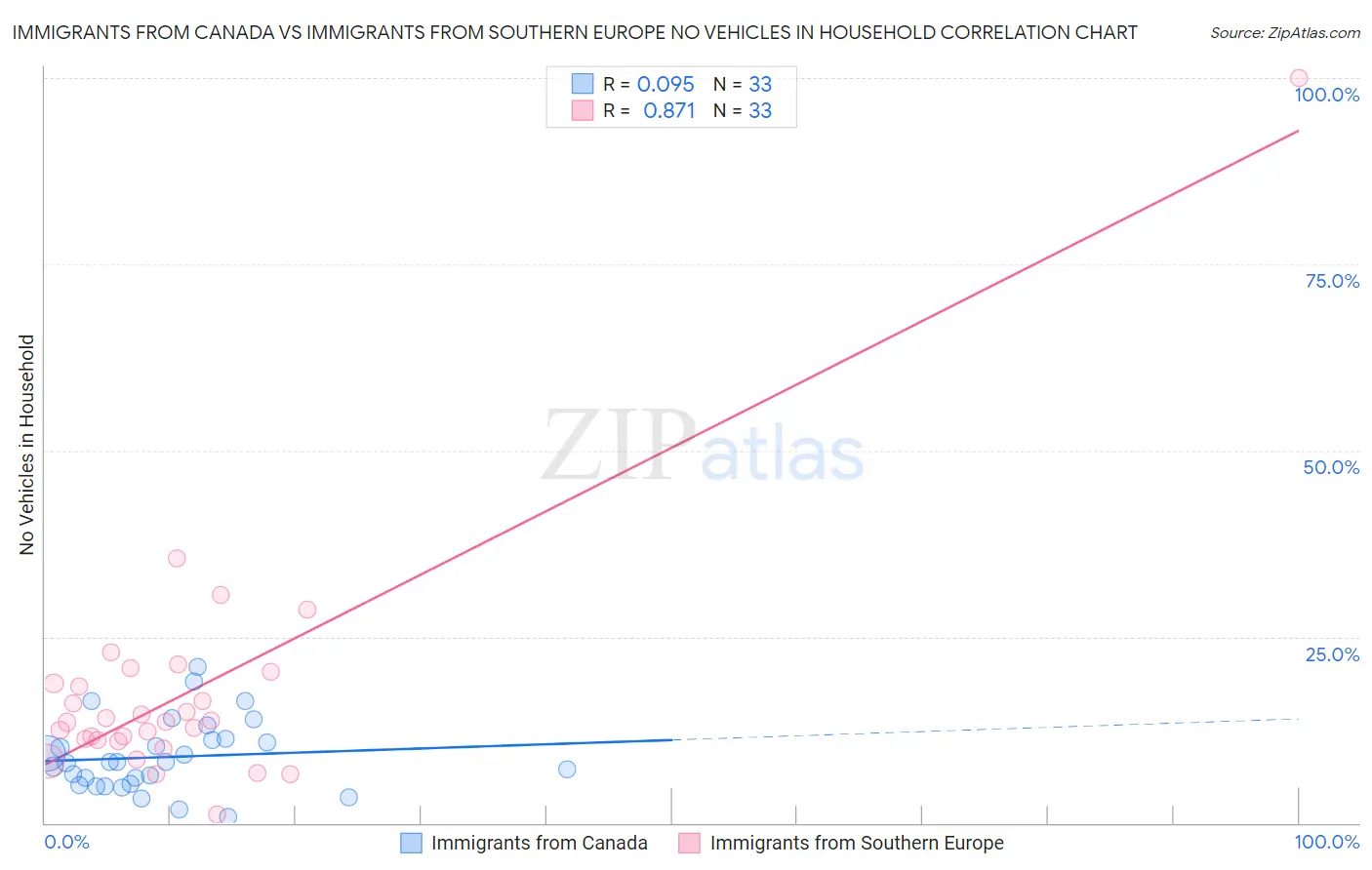 Immigrants from Canada vs Immigrants from Southern Europe No Vehicles in Household