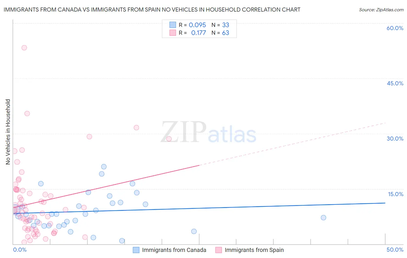 Immigrants from Canada vs Immigrants from Spain No Vehicles in Household