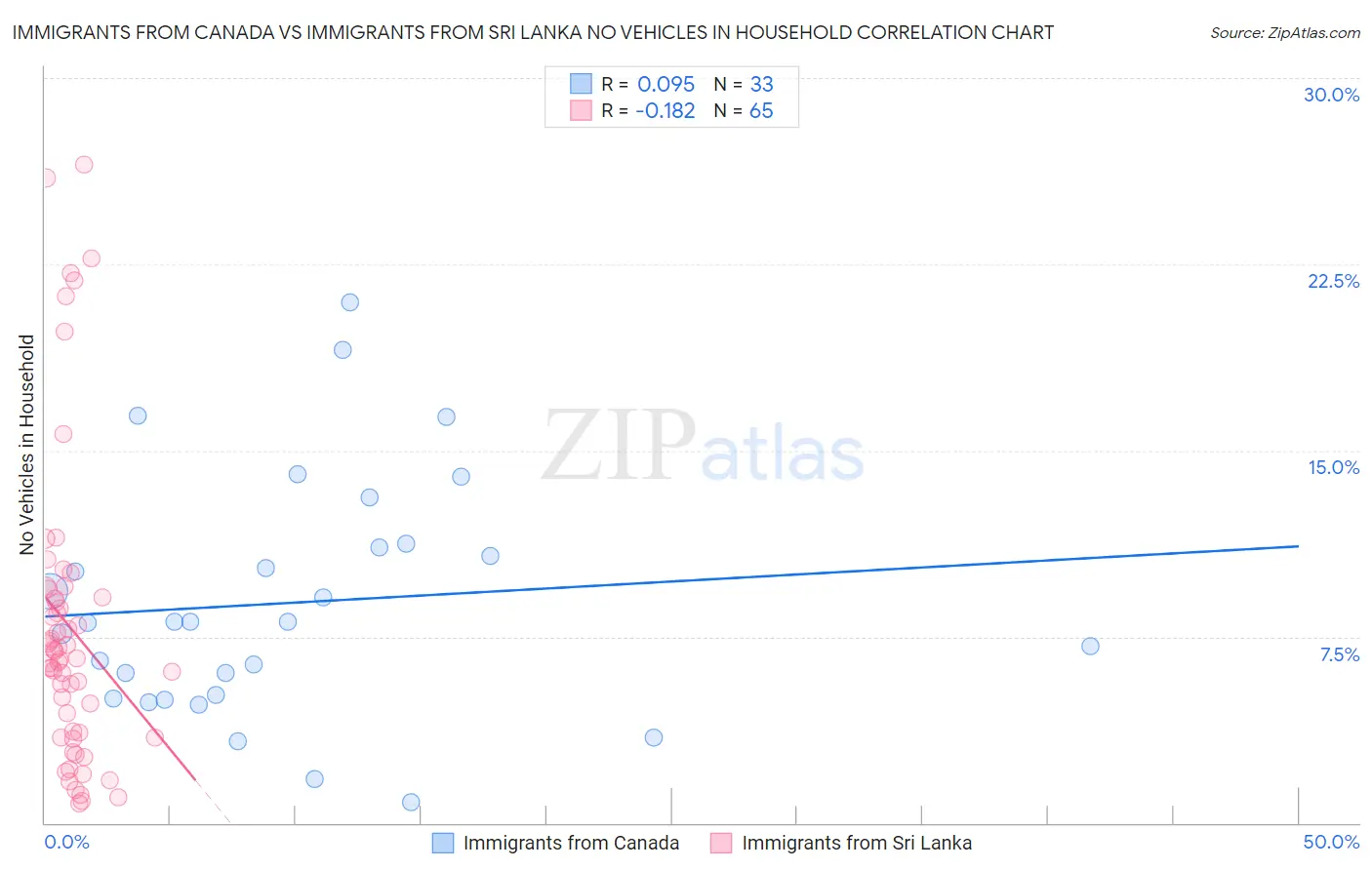 Immigrants from Canada vs Immigrants from Sri Lanka No Vehicles in Household
