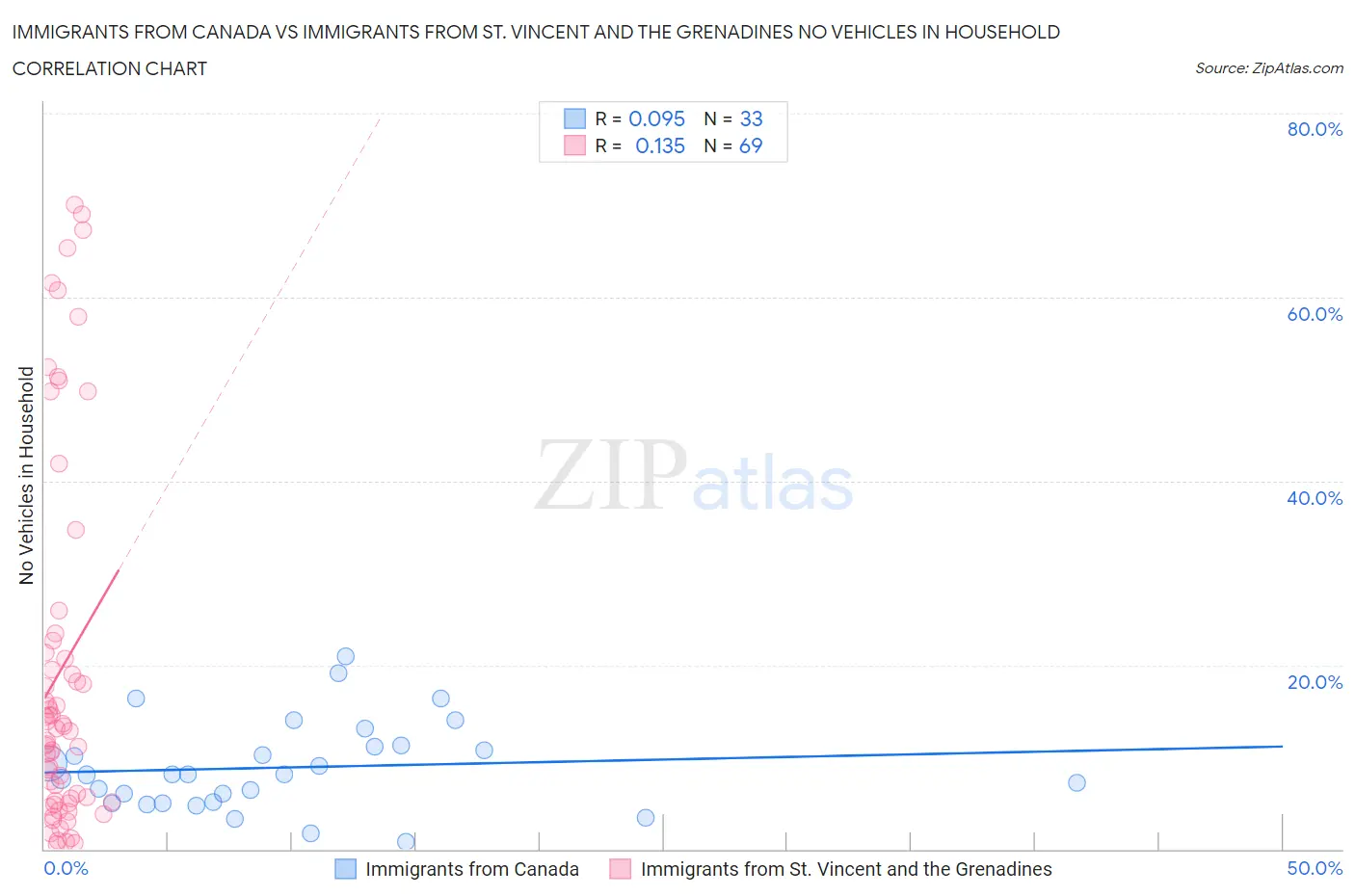 Immigrants from Canada vs Immigrants from St. Vincent and the Grenadines No Vehicles in Household